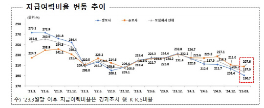 지급여력비율 변동 추이. [금감원 제공]